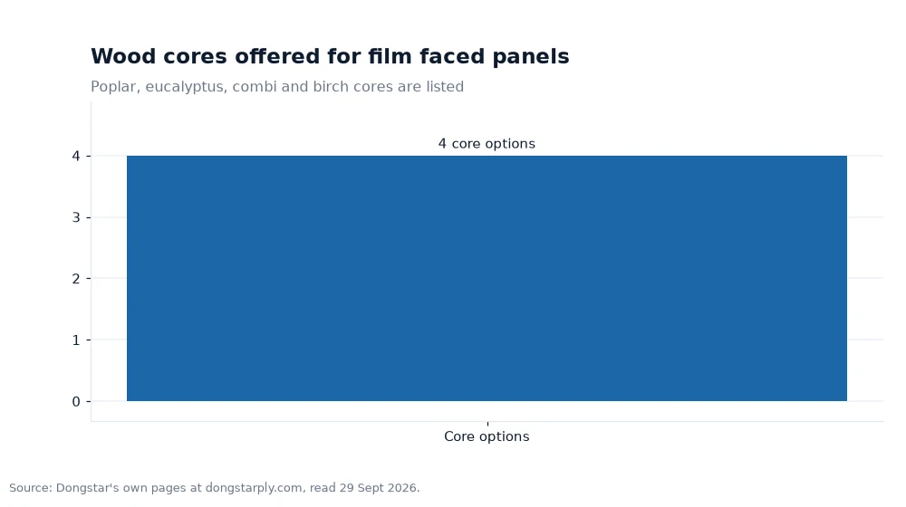 Bar chart: Wood cores offered for film faced panels